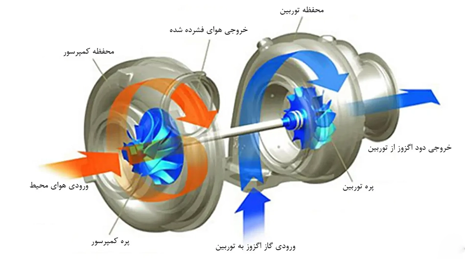 تاخیر توربو
